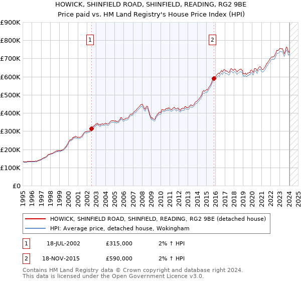 HOWICK, SHINFIELD ROAD, SHINFIELD, READING, RG2 9BE: Price paid vs HM Land Registry's House Price Index
