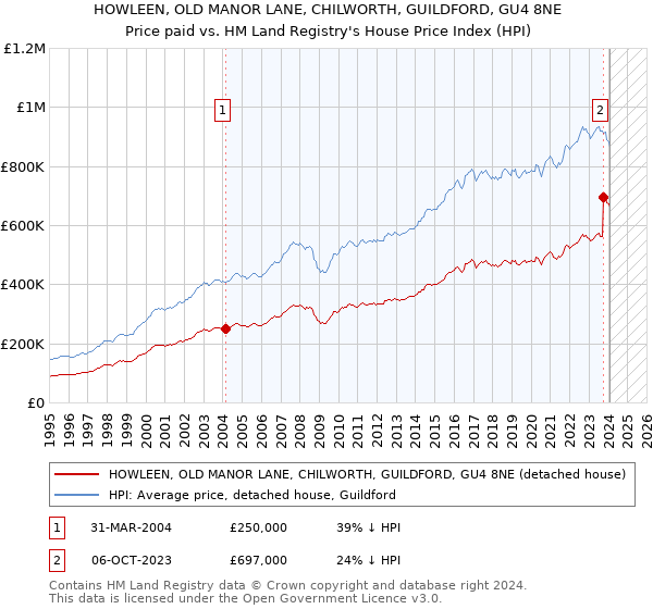 HOWLEEN, OLD MANOR LANE, CHILWORTH, GUILDFORD, GU4 8NE: Price paid vs HM Land Registry's House Price Index