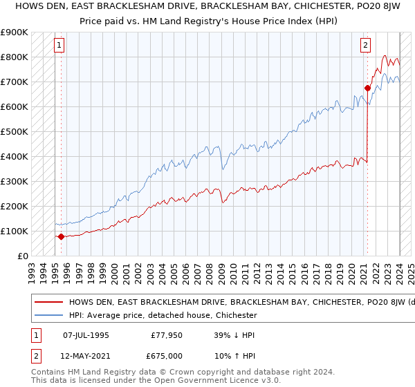 HOWS DEN, EAST BRACKLESHAM DRIVE, BRACKLESHAM BAY, CHICHESTER, PO20 8JW: Price paid vs HM Land Registry's House Price Index