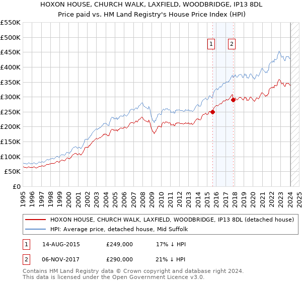 HOXON HOUSE, CHURCH WALK, LAXFIELD, WOODBRIDGE, IP13 8DL: Price paid vs HM Land Registry's House Price Index