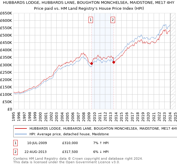HUBBARDS LODGE, HUBBARDS LANE, BOUGHTON MONCHELSEA, MAIDSTONE, ME17 4HY: Price paid vs HM Land Registry's House Price Index