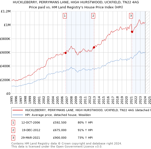 HUCKLEBERRY, PERRYMANS LANE, HIGH HURSTWOOD, UCKFIELD, TN22 4AG: Price paid vs HM Land Registry's House Price Index
