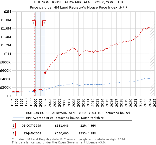 HUITSON HOUSE, ALDWARK, ALNE, YORK, YO61 1UB: Price paid vs HM Land Registry's House Price Index