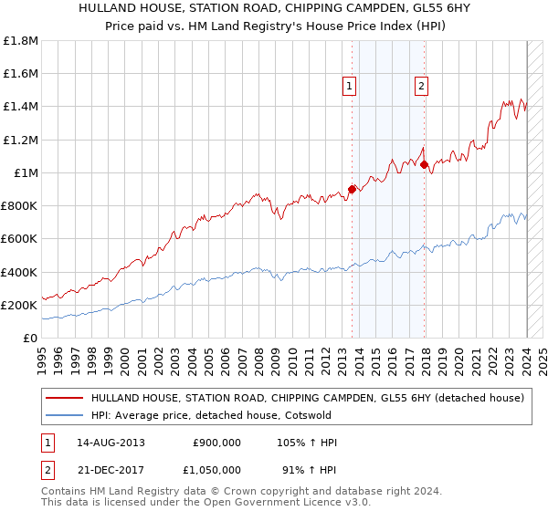 HULLAND HOUSE, STATION ROAD, CHIPPING CAMPDEN, GL55 6HY: Price paid vs HM Land Registry's House Price Index