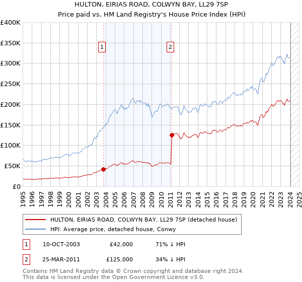 HULTON, EIRIAS ROAD, COLWYN BAY, LL29 7SP: Price paid vs HM Land Registry's House Price Index