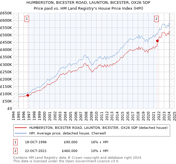 HUMBERSTON, BICESTER ROAD, LAUNTON, BICESTER, OX26 5DP: Price paid vs HM Land Registry's House Price Index