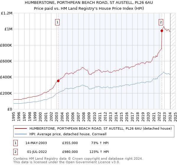 HUMBERSTONE, PORTHPEAN BEACH ROAD, ST AUSTELL, PL26 6AU: Price paid vs HM Land Registry's House Price Index