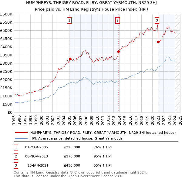 HUMPHREYS, THRIGBY ROAD, FILBY, GREAT YARMOUTH, NR29 3HJ: Price paid vs HM Land Registry's House Price Index