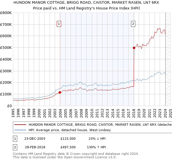 HUNDON MANOR COTTAGE, BRIGG ROAD, CAISTOR, MARKET RASEN, LN7 6RX: Price paid vs HM Land Registry's House Price Index