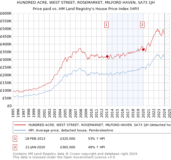 HUNDRED ACRE, WEST STREET, ROSEMARKET, MILFORD HAVEN, SA73 1JH: Price paid vs HM Land Registry's House Price Index