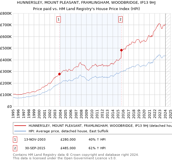 HUNNERSLEY, MOUNT PLEASANT, FRAMLINGHAM, WOODBRIDGE, IP13 9HJ: Price paid vs HM Land Registry's House Price Index