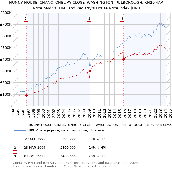 HUNNY HOUSE, CHANCTONBURY CLOSE, WASHINGTON, PULBOROUGH, RH20 4AR: Price paid vs HM Land Registry's House Price Index