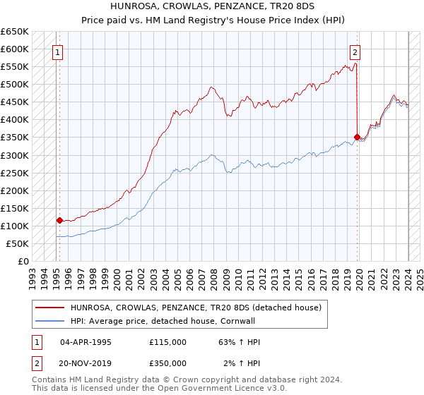 HUNROSA, CROWLAS, PENZANCE, TR20 8DS: Price paid vs HM Land Registry's House Price Index