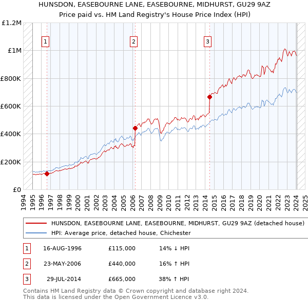 HUNSDON, EASEBOURNE LANE, EASEBOURNE, MIDHURST, GU29 9AZ: Price paid vs HM Land Registry's House Price Index