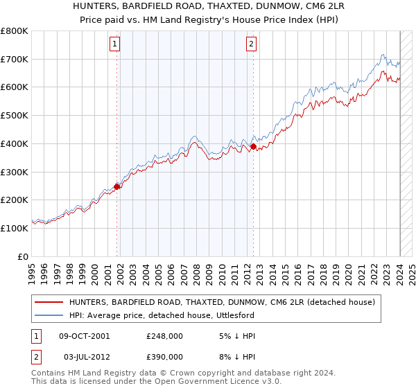 HUNTERS, BARDFIELD ROAD, THAXTED, DUNMOW, CM6 2LR: Price paid vs HM Land Registry's House Price Index