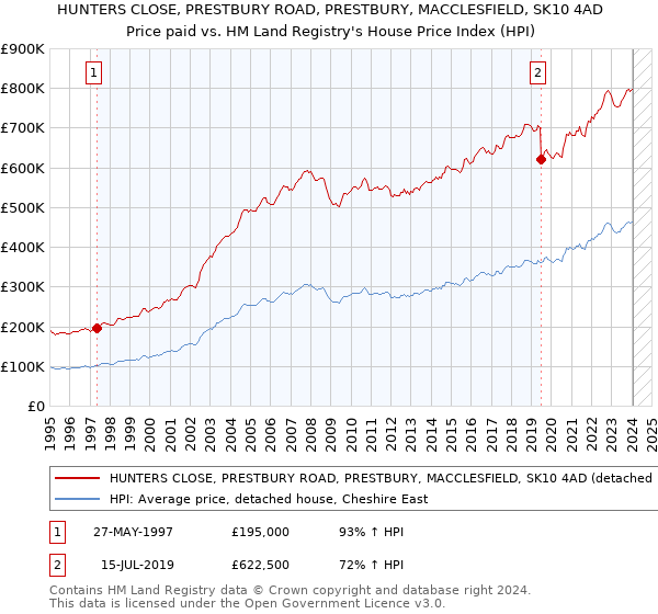 HUNTERS CLOSE, PRESTBURY ROAD, PRESTBURY, MACCLESFIELD, SK10 4AD: Price paid vs HM Land Registry's House Price Index