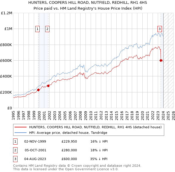 HUNTERS, COOPERS HILL ROAD, NUTFIELD, REDHILL, RH1 4HS: Price paid vs HM Land Registry's House Price Index