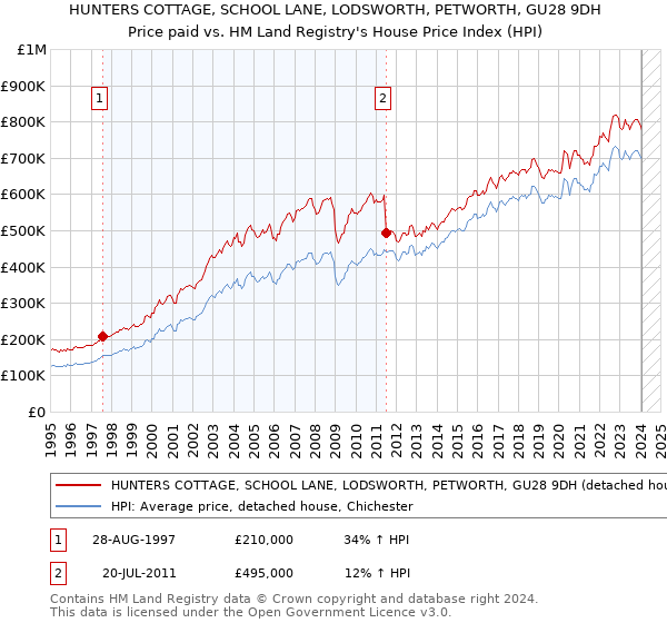 HUNTERS COTTAGE, SCHOOL LANE, LODSWORTH, PETWORTH, GU28 9DH: Price paid vs HM Land Registry's House Price Index