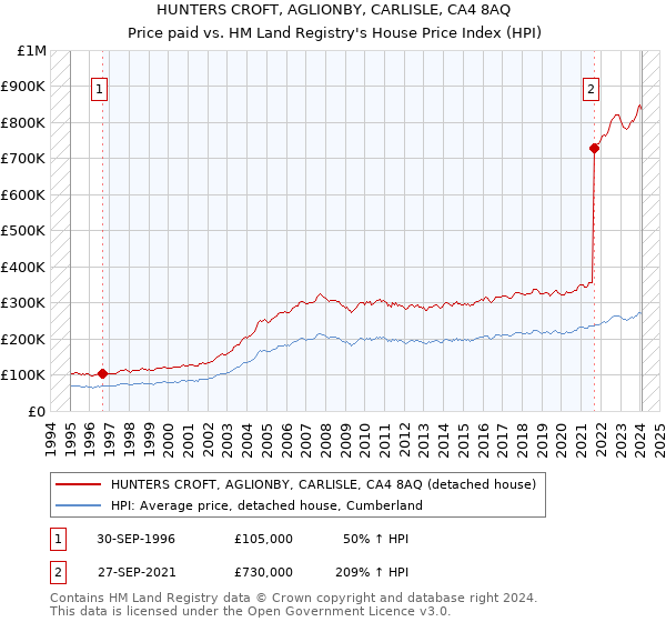 HUNTERS CROFT, AGLIONBY, CARLISLE, CA4 8AQ: Price paid vs HM Land Registry's House Price Index