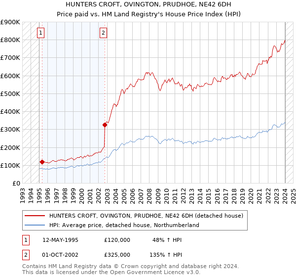 HUNTERS CROFT, OVINGTON, PRUDHOE, NE42 6DH: Price paid vs HM Land Registry's House Price Index