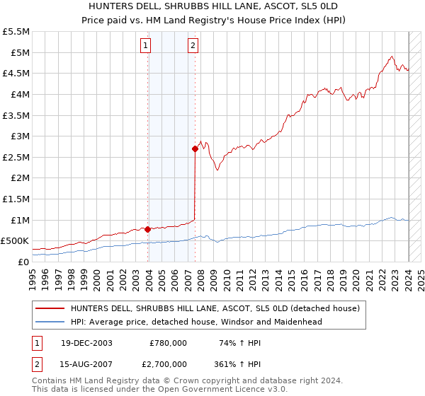 HUNTERS DELL, SHRUBBS HILL LANE, ASCOT, SL5 0LD: Price paid vs HM Land Registry's House Price Index