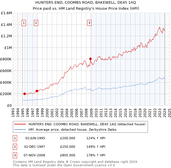 HUNTERS END, COOMBS ROAD, BAKEWELL, DE45 1AQ: Price paid vs HM Land Registry's House Price Index