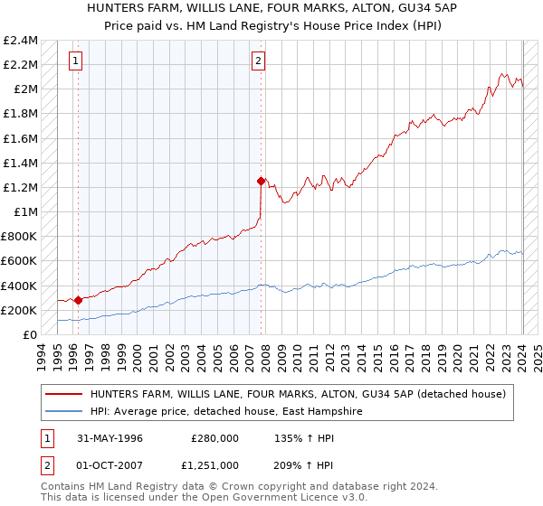 HUNTERS FARM, WILLIS LANE, FOUR MARKS, ALTON, GU34 5AP: Price paid vs HM Land Registry's House Price Index