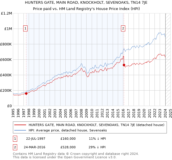 HUNTERS GATE, MAIN ROAD, KNOCKHOLT, SEVENOAKS, TN14 7JE: Price paid vs HM Land Registry's House Price Index