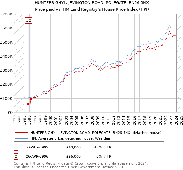 HUNTERS GHYL, JEVINGTON ROAD, POLEGATE, BN26 5NX: Price paid vs HM Land Registry's House Price Index