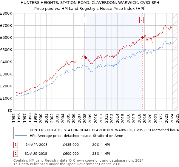 HUNTERS HEIGHTS, STATION ROAD, CLAVERDON, WARWICK, CV35 8PH: Price paid vs HM Land Registry's House Price Index