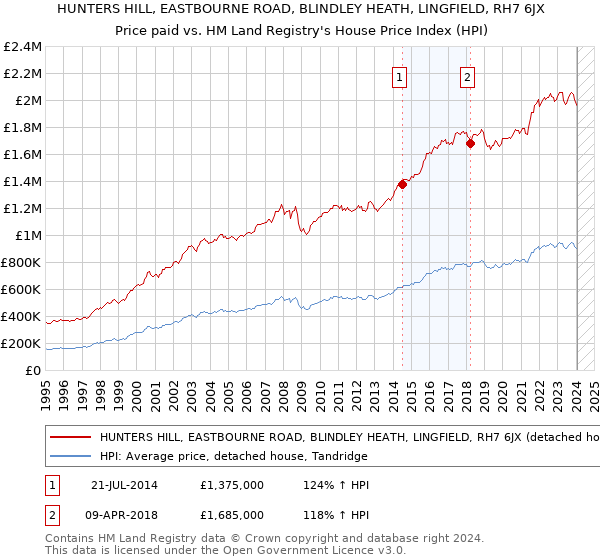HUNTERS HILL, EASTBOURNE ROAD, BLINDLEY HEATH, LINGFIELD, RH7 6JX: Price paid vs HM Land Registry's House Price Index