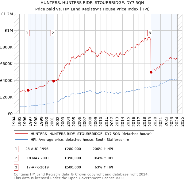 HUNTERS, HUNTERS RIDE, STOURBRIDGE, DY7 5QN: Price paid vs HM Land Registry's House Price Index