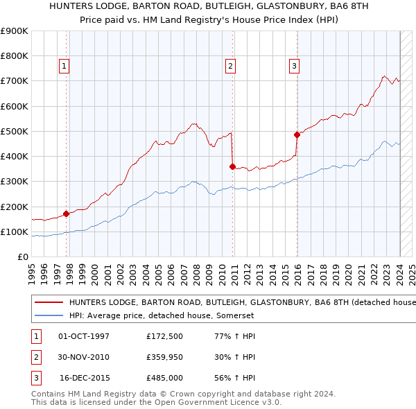HUNTERS LODGE, BARTON ROAD, BUTLEIGH, GLASTONBURY, BA6 8TH: Price paid vs HM Land Registry's House Price Index