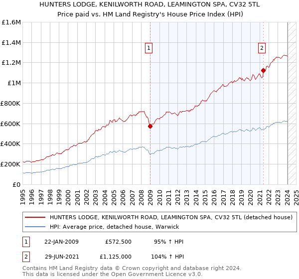 HUNTERS LODGE, KENILWORTH ROAD, LEAMINGTON SPA, CV32 5TL: Price paid vs HM Land Registry's House Price Index