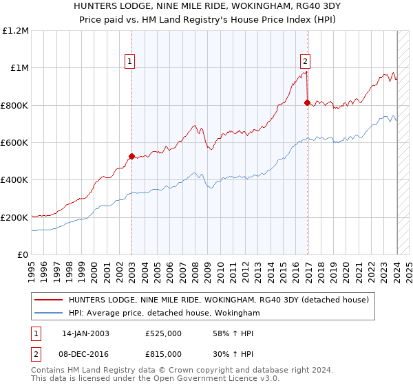 HUNTERS LODGE, NINE MILE RIDE, WOKINGHAM, RG40 3DY: Price paid vs HM Land Registry's House Price Index