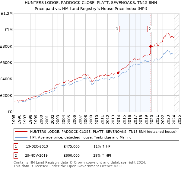 HUNTERS LODGE, PADDOCK CLOSE, PLATT, SEVENOAKS, TN15 8NN: Price paid vs HM Land Registry's House Price Index