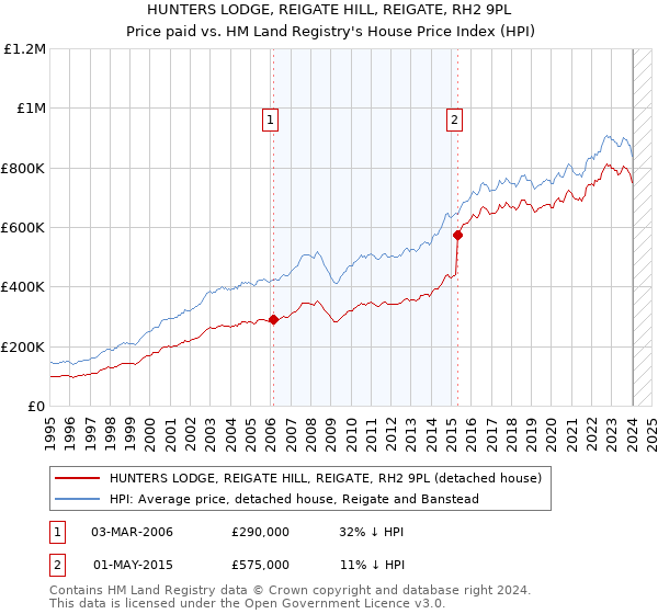 HUNTERS LODGE, REIGATE HILL, REIGATE, RH2 9PL: Price paid vs HM Land Registry's House Price Index