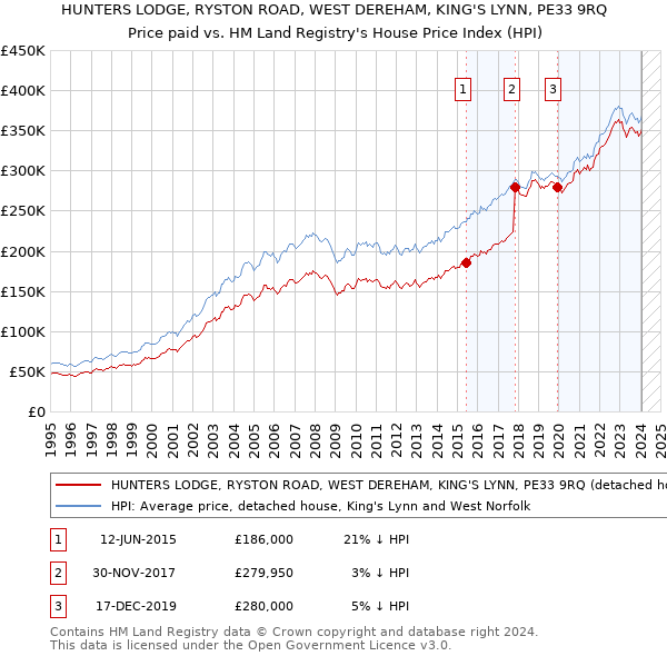 HUNTERS LODGE, RYSTON ROAD, WEST DEREHAM, KING'S LYNN, PE33 9RQ: Price paid vs HM Land Registry's House Price Index