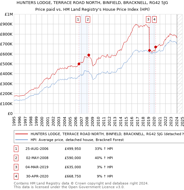 HUNTERS LODGE, TERRACE ROAD NORTH, BINFIELD, BRACKNELL, RG42 5JG: Price paid vs HM Land Registry's House Price Index