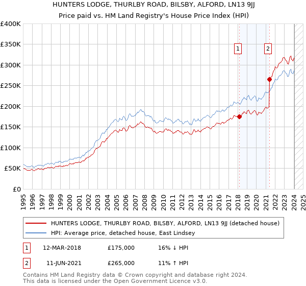 HUNTERS LODGE, THURLBY ROAD, BILSBY, ALFORD, LN13 9JJ: Price paid vs HM Land Registry's House Price Index