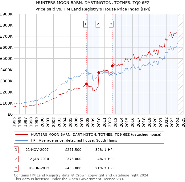 HUNTERS MOON BARN, DARTINGTON, TOTNES, TQ9 6EZ: Price paid vs HM Land Registry's House Price Index