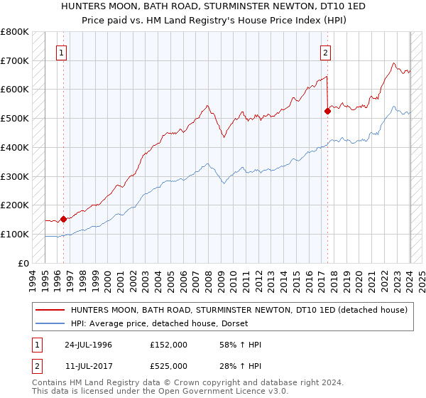 HUNTERS MOON, BATH ROAD, STURMINSTER NEWTON, DT10 1ED: Price paid vs HM Land Registry's House Price Index