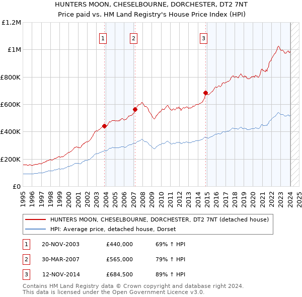 HUNTERS MOON, CHESELBOURNE, DORCHESTER, DT2 7NT: Price paid vs HM Land Registry's House Price Index