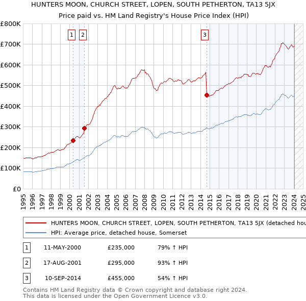 HUNTERS MOON, CHURCH STREET, LOPEN, SOUTH PETHERTON, TA13 5JX: Price paid vs HM Land Registry's House Price Index