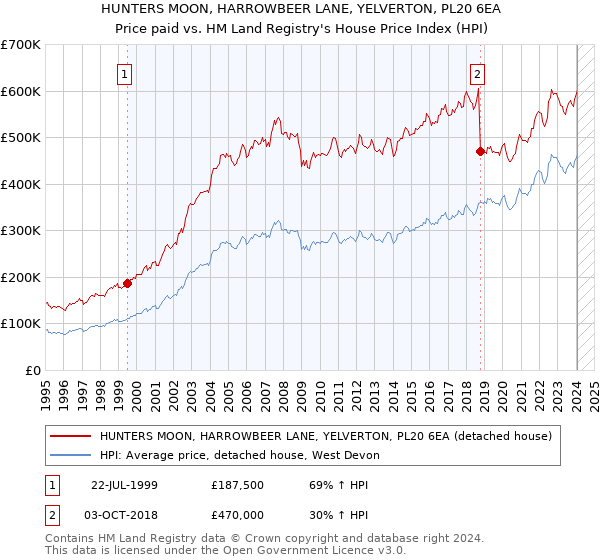 HUNTERS MOON, HARROWBEER LANE, YELVERTON, PL20 6EA: Price paid vs HM Land Registry's House Price Index