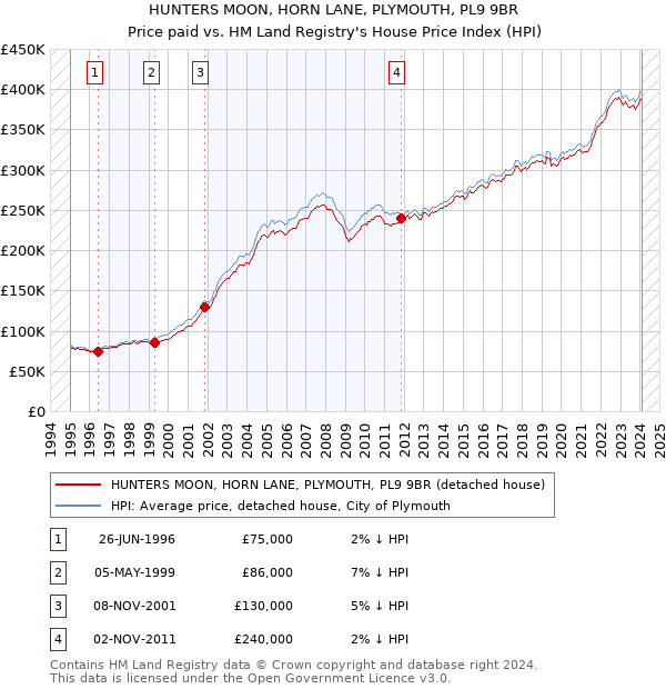 HUNTERS MOON, HORN LANE, PLYMOUTH, PL9 9BR: Price paid vs HM Land Registry's House Price Index