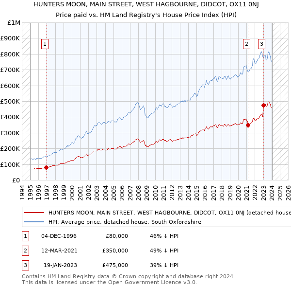 HUNTERS MOON, MAIN STREET, WEST HAGBOURNE, DIDCOT, OX11 0NJ: Price paid vs HM Land Registry's House Price Index