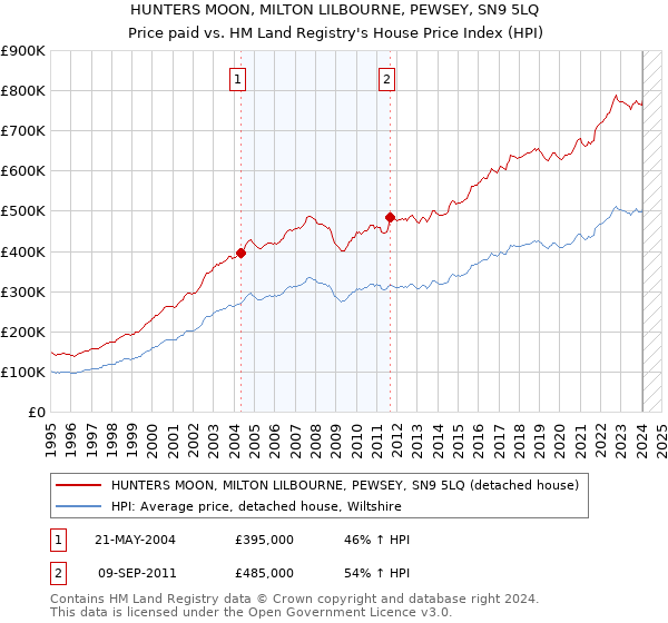 HUNTERS MOON, MILTON LILBOURNE, PEWSEY, SN9 5LQ: Price paid vs HM Land Registry's House Price Index
