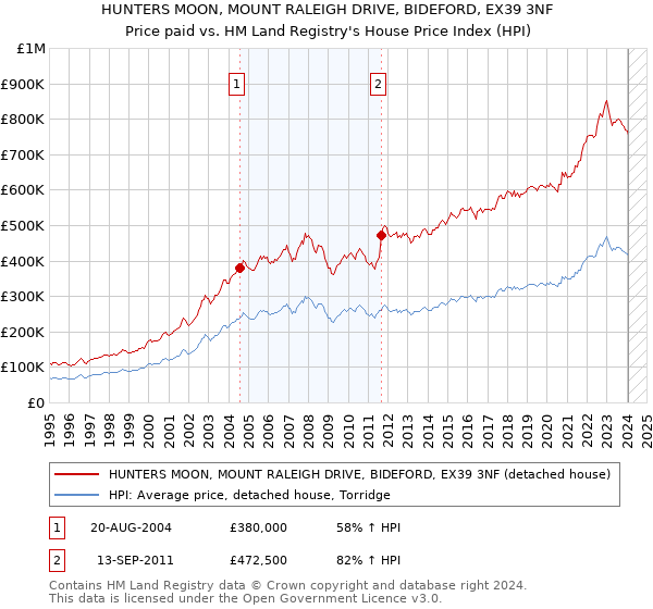 HUNTERS MOON, MOUNT RALEIGH DRIVE, BIDEFORD, EX39 3NF: Price paid vs HM Land Registry's House Price Index