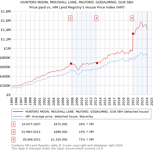 HUNTERS MOON, MOUSHILL LANE, MILFORD, GODALMING, GU8 5BH: Price paid vs HM Land Registry's House Price Index
